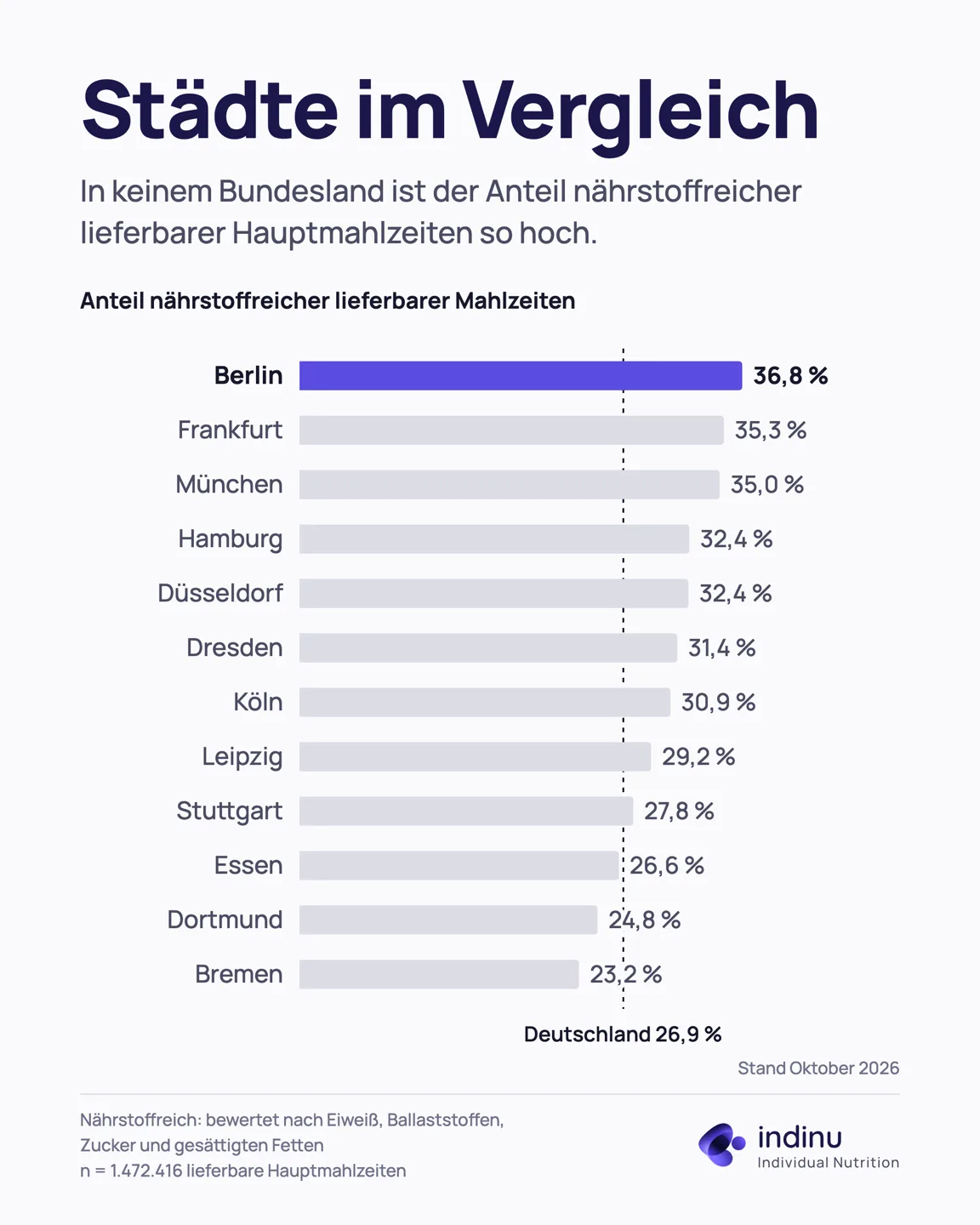 Balkendiagramm der zwölf größten deutschen Städte nach Anteil nährstoffreicher lieferbarer Mahlzeiten: Berlin 36,8 Prozent, Frankfurt 35,3, München 35,0, Hamburg 32,4, Düsseldorf 32,4, Dresden 31,4, Köln 30,9, Leipzig 29,2, Stuttgart 27,8, Essen 26,6, Dortmund 24,8, Bremen 23,2. Deutschland 26,9 Prozent als Linie.