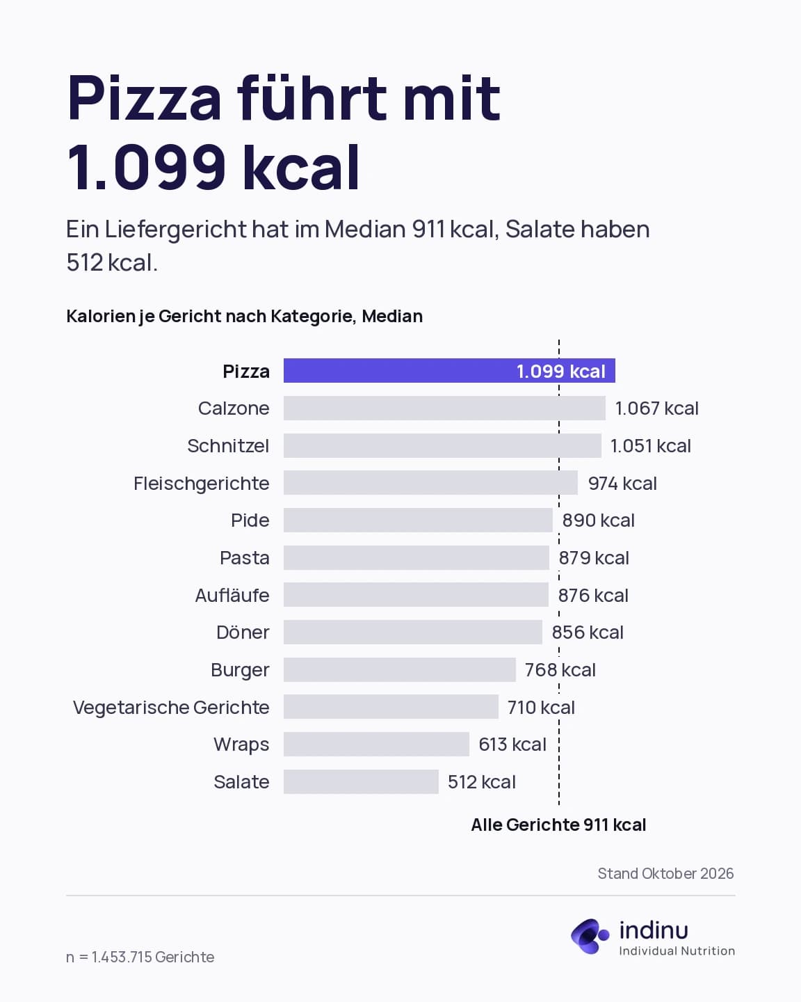 Balkendiagramm: Kalorien je Gericht nach Kategorie im Median, Pizza vorn mit 1.099 kcal, danach Calzone 1.067, Schnitzel 1.051, Fleischgerichte 974, Pide 890, Pasta 879, Aufläufe 876, Döner 856, Burger 768, Vegetarische Gerichte 710, Wraps 613 und Salate 512 kcal; alle Gerichte zusammen 911 kcal