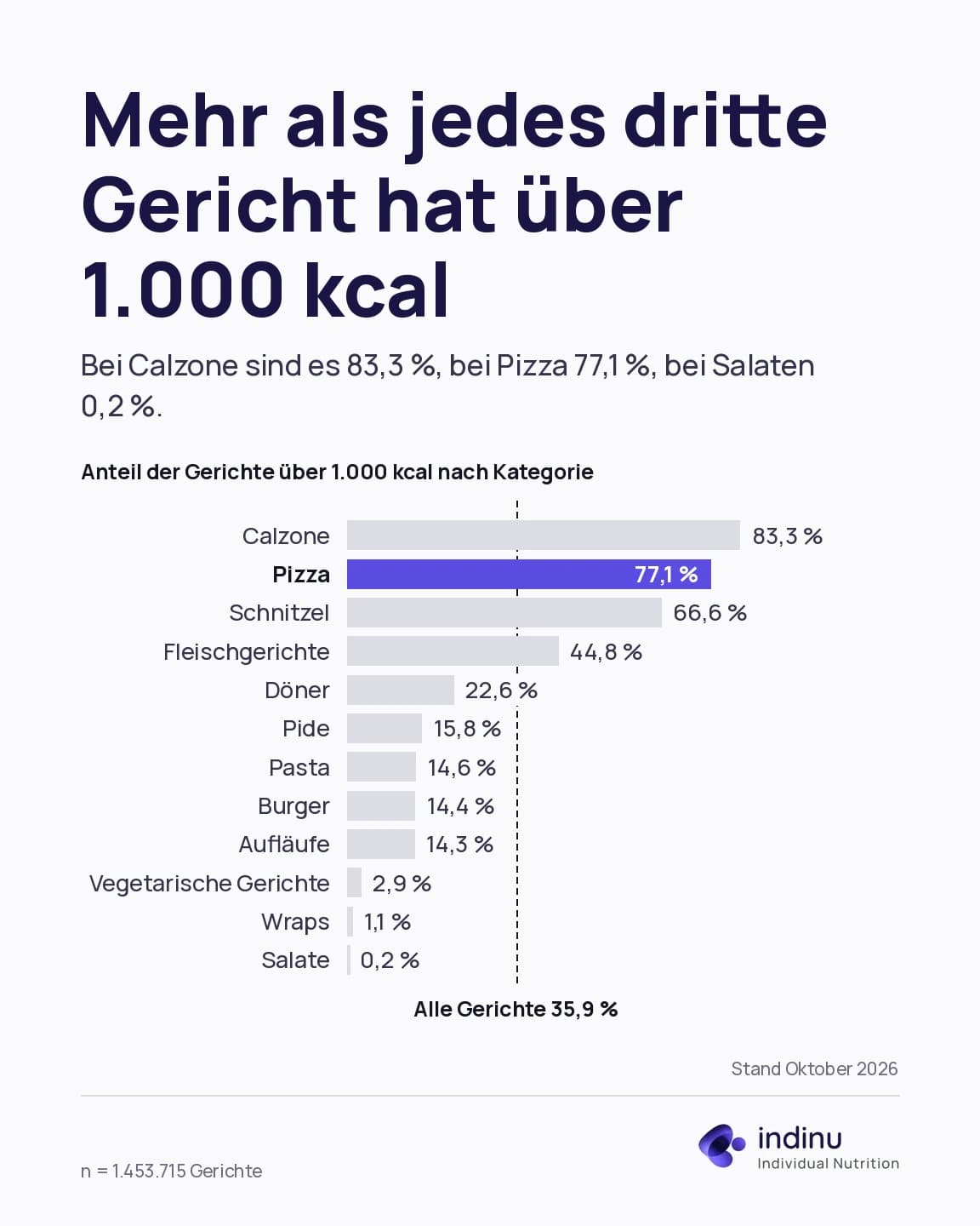 Balkendiagramm: Anteil der Gerichte über 1.000 kcal nach Kategorie, mehr als jedes dritte Gericht insgesamt (35,9 Prozent); Calzone 83,3, Pizza 77,1, Schnitzel 66,6, Fleischgerichte 44,8, Döner 22,6, Pide 15,8, Pasta 14,6, Burger 14,4, Aufläufe 14,3, Vegetarische Gerichte 2,9, Wraps 1,1 und Salate 0,2 Prozent